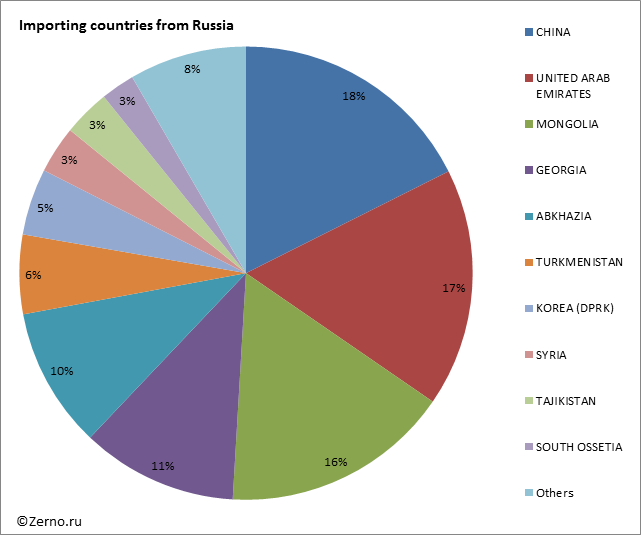 Importing countries from Russia
